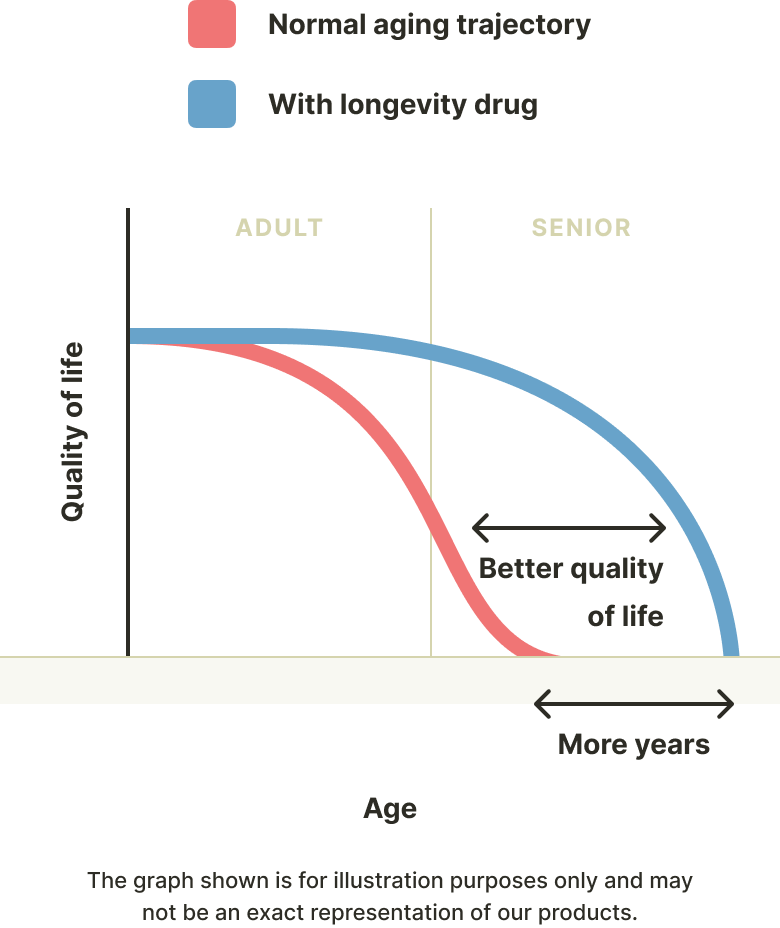 Aging graph