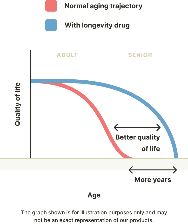 Aging graph